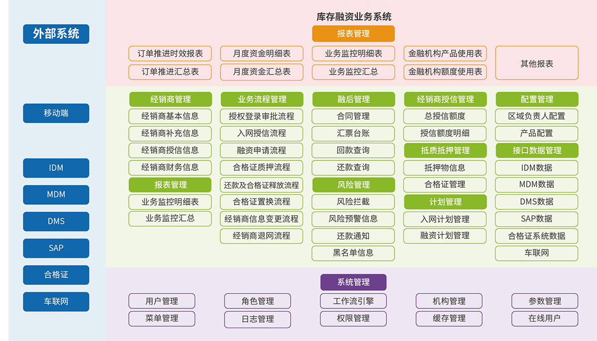 4、經(jīng)銷商庫(kù)存融資業(yè)務(wù)管理系統(tǒng).jpg